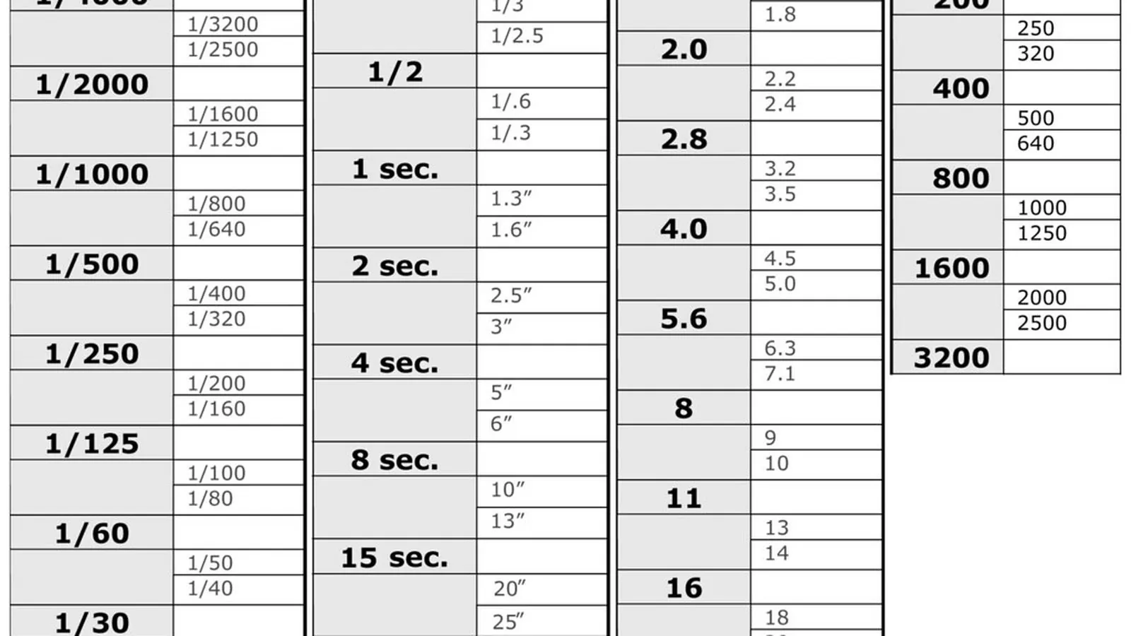 A printed reference chart of shutter speeds, f-stops and ISO values in fine increments